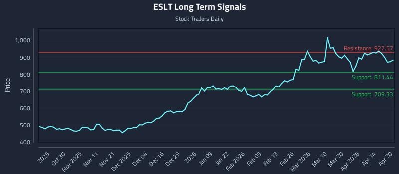 ESLT Long Term Analysis for April 20 2026