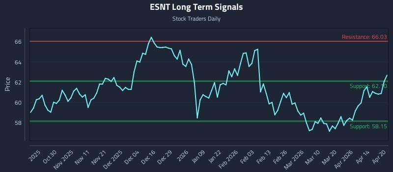 ESNT Long Term Analysis for April 20 2026