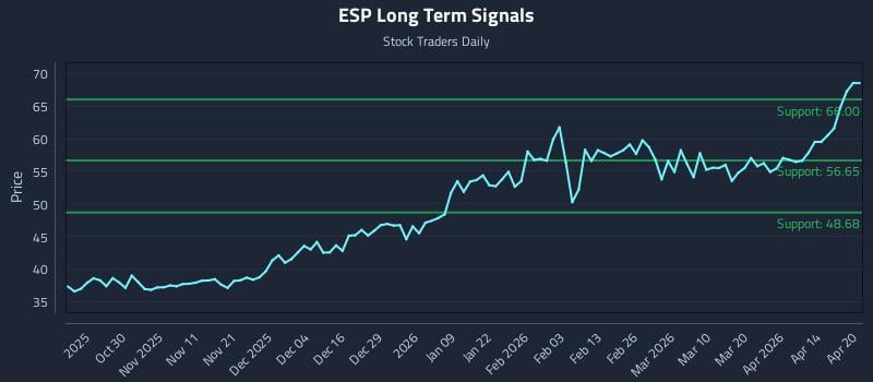 ESP Long Term Analysis for April 20 2026