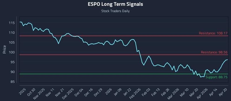 ESPO Long Term Analysis for April 20 2026