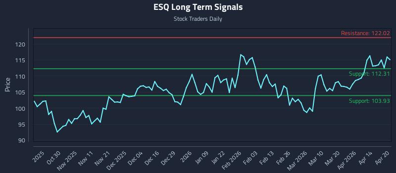 ESQ Long Term Analysis for April 20 2026