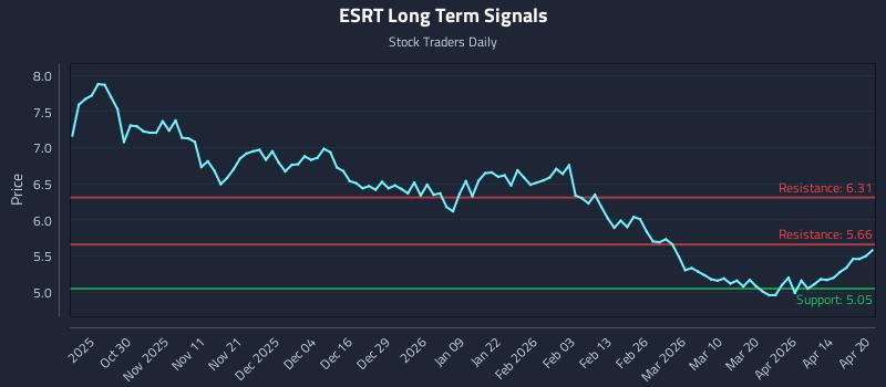 ESRT Long Term Analysis for April 20 2026