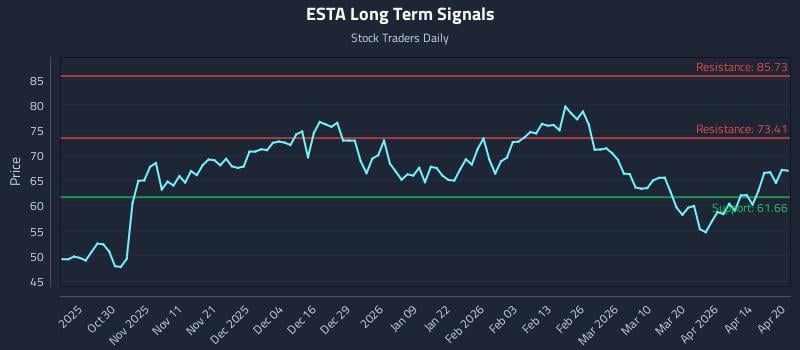 ESTA Long Term Analysis for April 20 2026