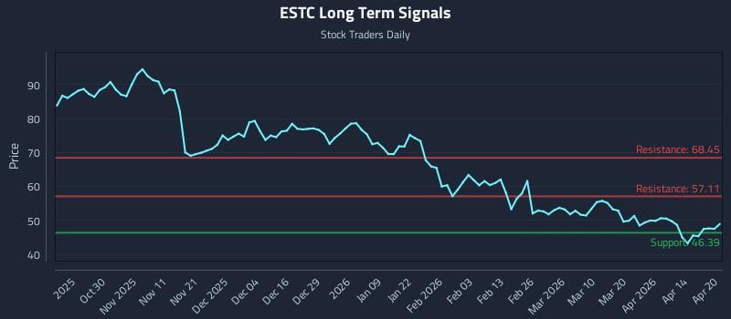 ESTC Long Term Analysis for April 20 2026