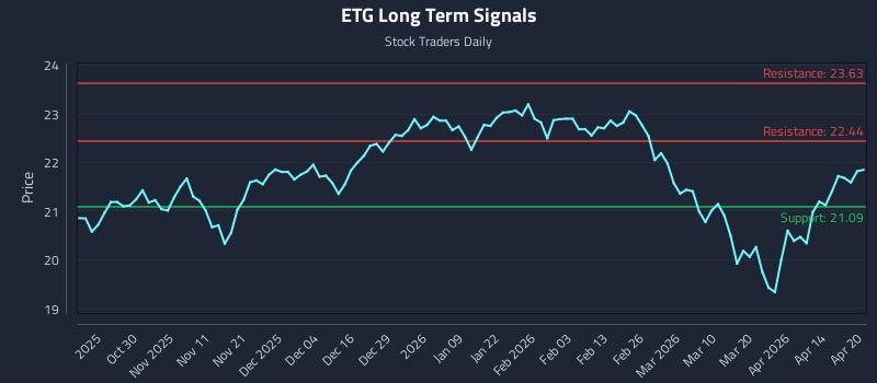 ETG Long Term Analysis for April 20 2026