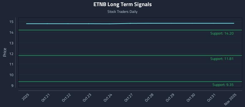 ETNB Long Term Analysis for April 20 2026