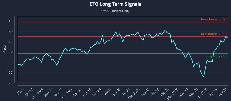 ETO Long Term Analysis for April 20 2026