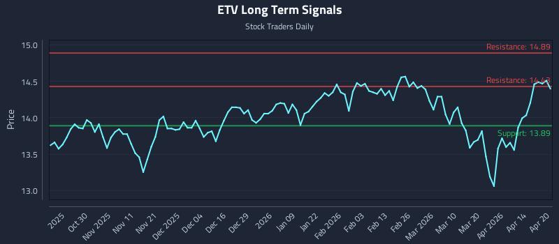 ETV Long Term Analysis for April 20 2026