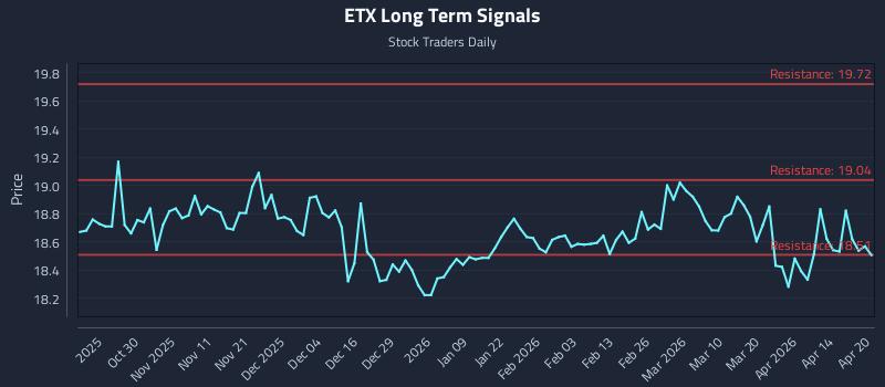 ETX Long Term Analysis for April 20 2026
