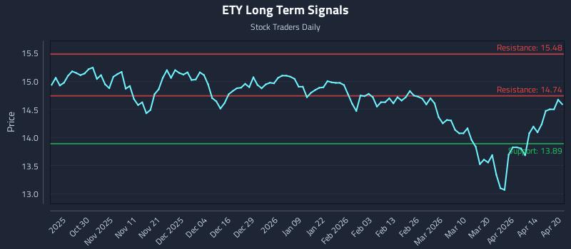 ETY Long Term Analysis for April 20 2026