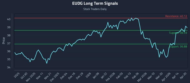 (EUDG) Price Dynamics and Execution-Aware Positioning