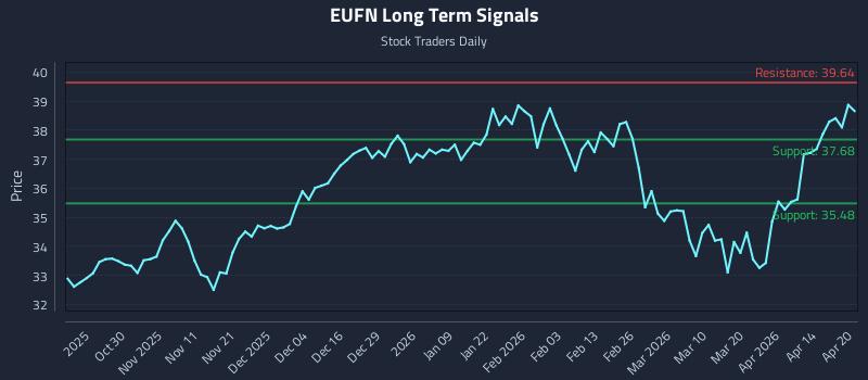 EUFN Long Term Analysis for April 20 2026 EUFN Long Term Analysis for April 20 2026