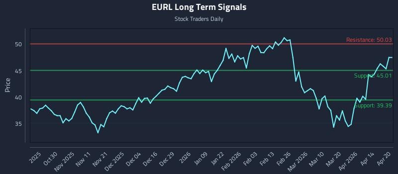 EURL Long Term Analysis for April 20 2026