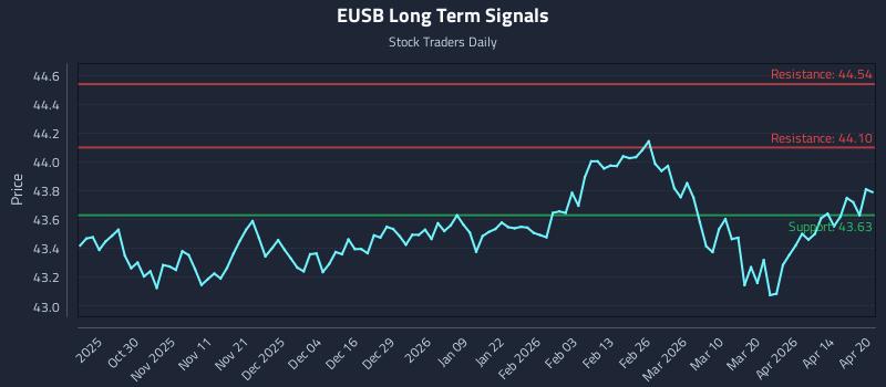 EUSB Long Term Analysis for April 20 2026