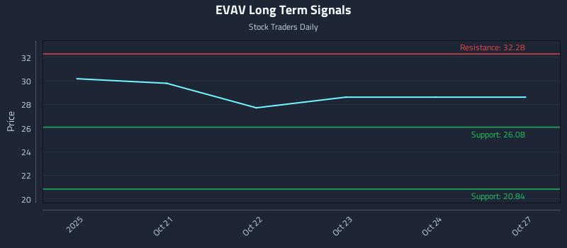 EVAV Long Term Analysis for April 20 2026