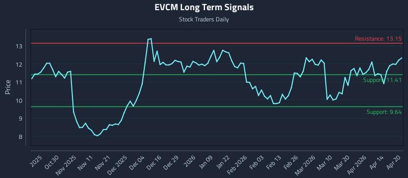 EVCM Long Term Analysis for April 20 2026