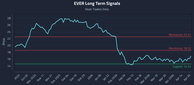 EVER Long Term Analysis for April 20 2026