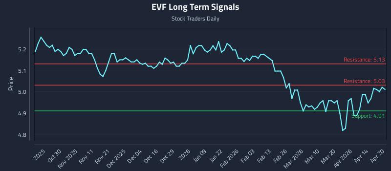 EVF Long Term Analysis for April 20 2026