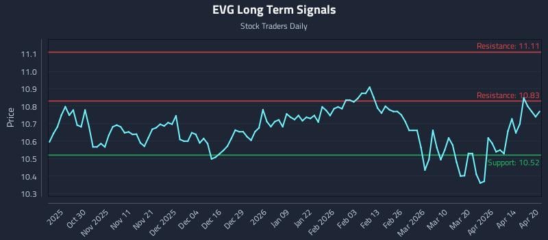 EVG Long Term Analysis for April 20 2026