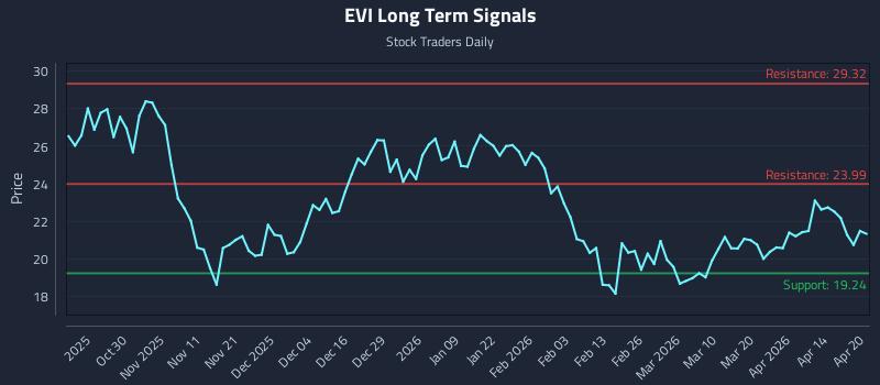 EVI Long Term Analysis for April 20 2026