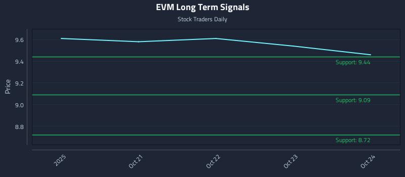 EVM Long Term Analysis for April 20 2026