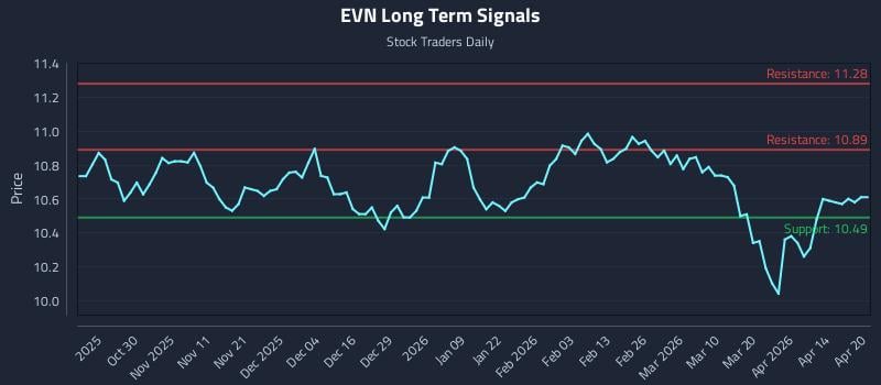 EVN Long Term Analysis for April 20 2026