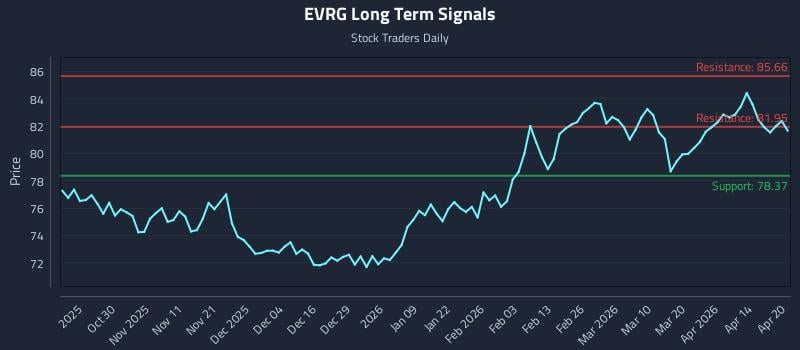 EVRG Long Term Analysis for April 20 2026