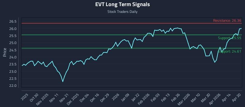 EVT Long Term Analysis for April 20 2026