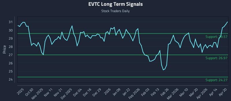 EVTC Long Term Analysis for April 20 2026