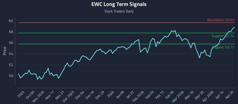 EWC Long Term Analysis for April 20 2026