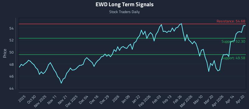 EWD Long Term Analysis for April 20 2026