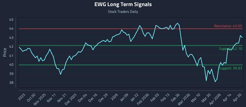 EWG Long Term Analysis for April 20 2026