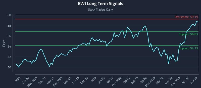 EWI Long Term Analysis for April 20 2026