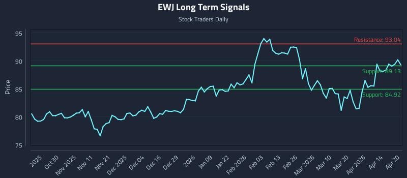 EWJ Long Term Analysis for April 20 2026