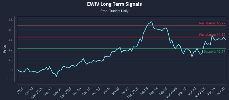 EWJV Long Term Analysis for April 20 2026