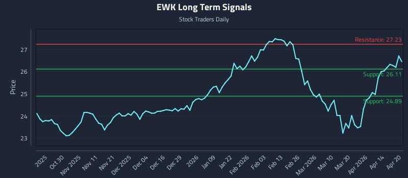 EWK Long Term Analysis for April 20 2026 EWK Long Term Analysis for April 20 2026