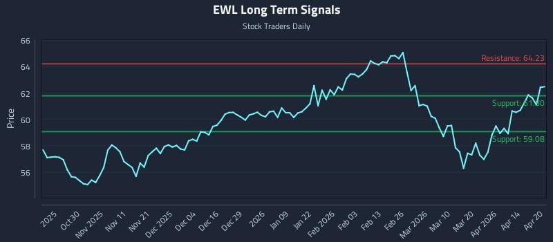 EWL Long Term Analysis for April 20 2026
