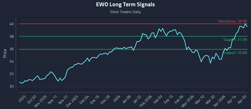 EWO Long Term Analysis for April 20 2026
