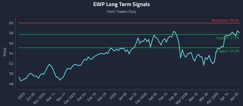 EWP Long Term Analysis for April 20 2026