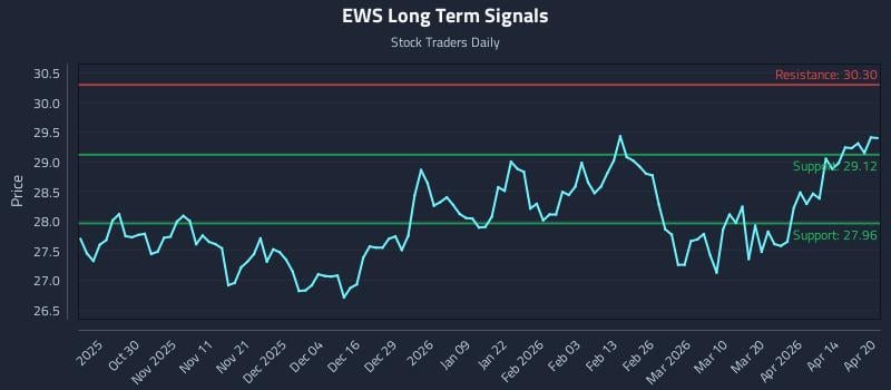 EWS Long Term Analysis for April 20 2026