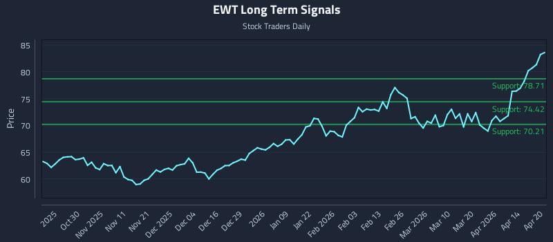 EWT Long Term Analysis for April 20 2026