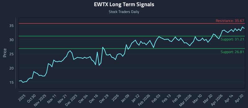 EWTX Long Term Analysis for April 20 2026