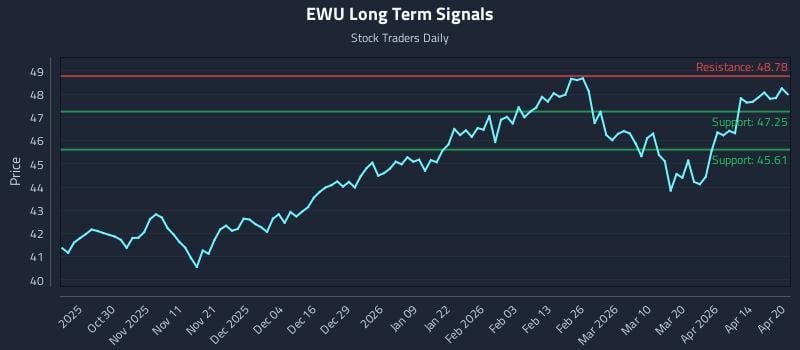 EWU Long Term Analysis for April 20 2026 EWU Long Term Analysis for April 20 2026