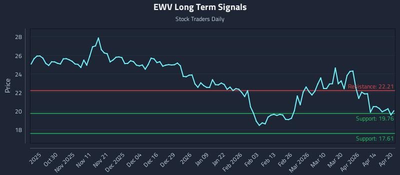 EWV Long Term Analysis for April 20 2026