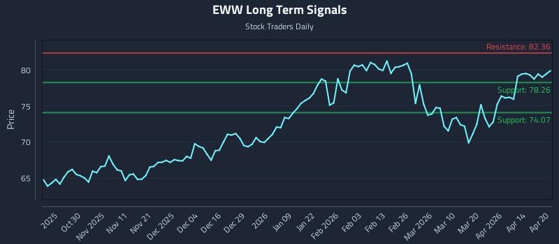 EWW Long Term Analysis for April 20 2026