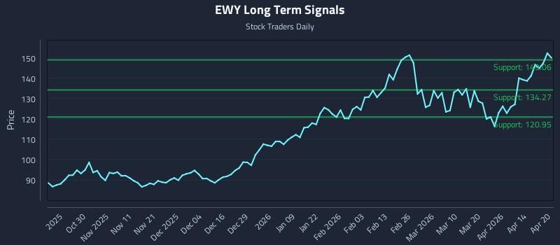 EWY Long Term Analysis for April 20 2026