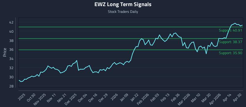 EWZ Long Term Analysis for April 20 2026
