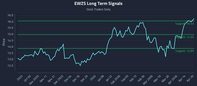 EWZS Long Term Analysis for April 20 2026