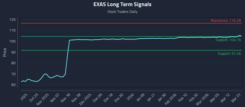 EXAS Long Term Analysis for April 20 2026