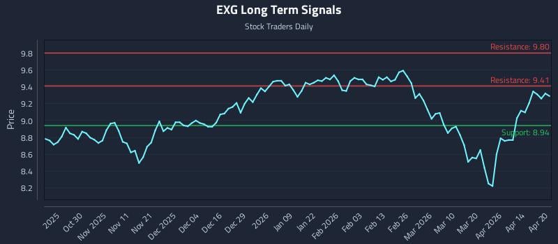 EXG Long Term Analysis for April 20 2026